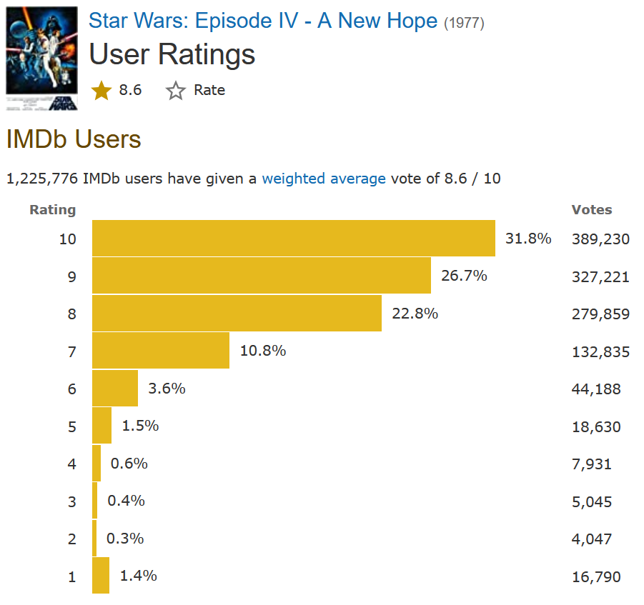 Example of a film rating score on IMDb (Star Wars)
