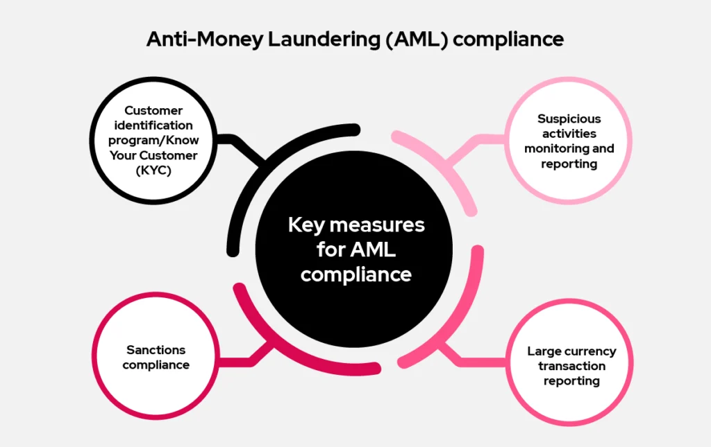 Anti-Money Laundering (AML) Compliance